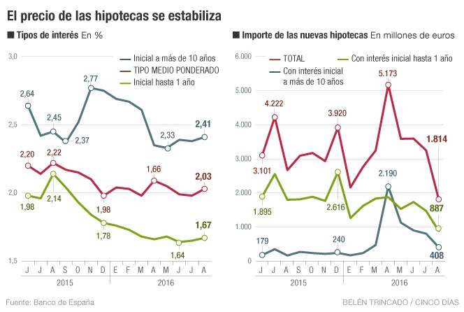 hipotecas