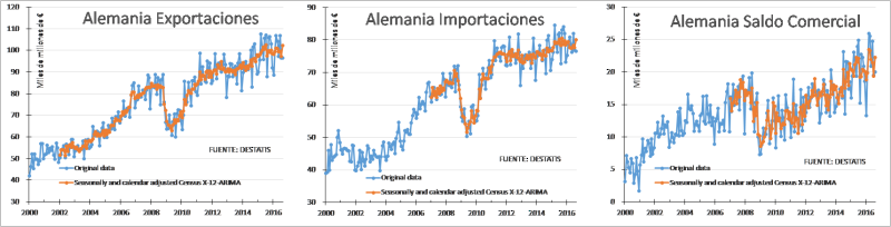 Resurgir de las exportaciones alemanas.