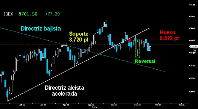 UN RIESGO PARA EUROPA. El selectivo español se ha convertido en el principal peligro en nuestro continente: Mantiene vigente el riesgo de dar continuidad a la corrección tras el fracaso en el despegue del Reversal alcista trazado en el cierre semanal previo.