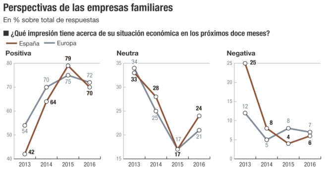 Perspectivas de las empresas familiares