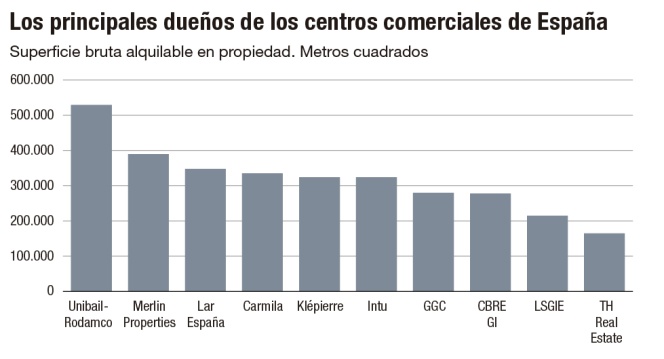 Los principales dueños de los centros comerciales de España