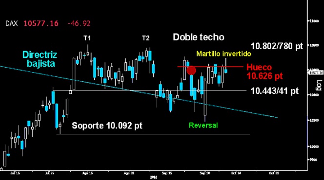 SALIDA EN FALSO. Extenso Martillo invertido trazado en el Dax germano tras fracasar la ruptura de la resistencia sobre el hueco a la baja de os 10.626 puntos. La falta de decisión alcista da una nueva oportunidad a los osos para volver a asaltar los importantes 10.44143 puntos.