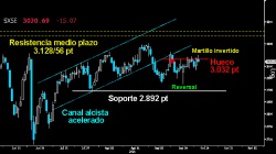 NO HAY FORMA DE DESPEGAR. Como en la mayoría de selectivos europeos, la ruptura en falso de las resistencias inmediatas en el Eurostoxx también dejó trazado un amenazante Martillo invertido de alto potencial bajista. Habrá que ver si hoy, los osos confirman la formación de vuelta con sólida Envolvente roja a continuación.