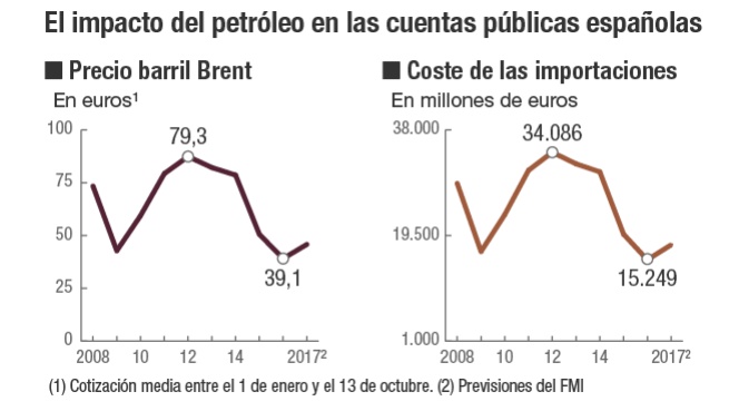 Impacto del petróleo en las cuentas públicas de España
