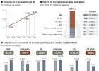 La recaudación del IBI se duplica en una década La recaudación del IBI se duplica en una década