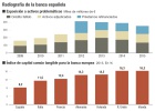Moody’s no reconoce todo el capital de la banca española Moody’s no reconoce todo el capital de la banca española
