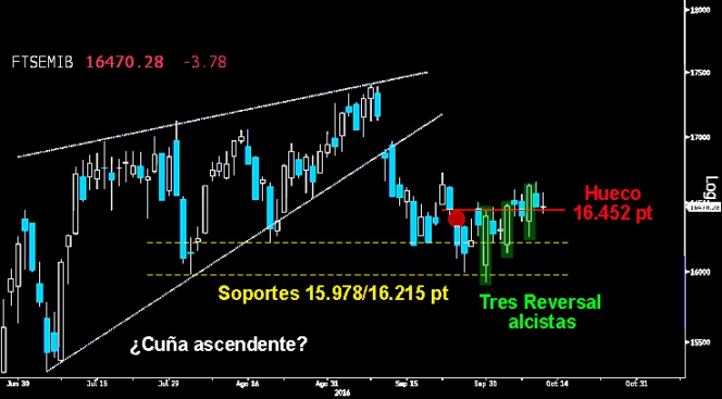 Trading en el Ibex