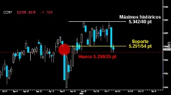 ALTA TENSIÓN EN LA TECNOLOGÍA. El Nasdaq Composite no logró recuperar el primer soporte de los 5.25154 puntos, roto con fuerza con una rotunda Envolvente bajista desde los máximos históricos. Si los osos logran llevar a sus adversarios por debajo del gran hueco a la baja que consiguieron cerrar sobre los 5.225 puntos, ya habrá duda de la gravedad del zarpazo bajista.