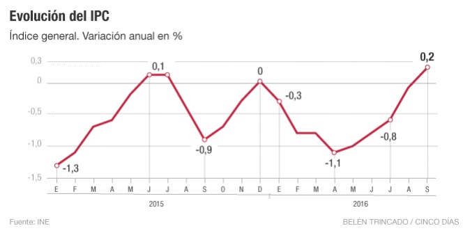 Luz y gasolina añaden medio punto a la inflación en solo un mes