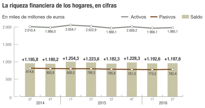 El crédito al consumo reduce la riqueza financiera de los hogares