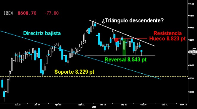 Trading en el Ibex