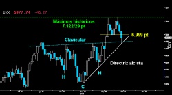 PERFECTO PULLBACK. Tras perder ayer los 6.999 puntos, el Footsie se vio obligado a ejecutar el test a la clavicular del HCH invertido del corto plazo. Los alcistas respondieron a la perfección sin ceder la citada clavicular, ni la directriz alcista del último impulso. Será clave para Europa que el selectivo inglés vuelva a la carga a por los máximos históricos.