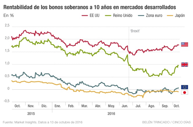 Rentabilidad de los bonos soberanos a 10 años