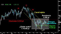 DECIDE EL PRÓXIMO MOVIMIENTO. El contundente contraataque alcista del viernes en el Ibex confirmó el Triangulo descendente que parecía desarrollar en el corto plazo. El selectivo español cerró semana sobre la directriz superior de la pauta. La rotura de dicho Triángulo nos desvelará si los alcistas logran superar la resistencia de los 8.823 puntos, para posteriormente asaltar el gran hueco a la baja sobre los 9.025 puntos o si por contra, los bajistas terminarán desarrollando el Pullback hacia la directriz superior del Canal bajista del medio plazo, sobre el soporte horizontal de los 8.229 puntos. (Gráfico semanal).