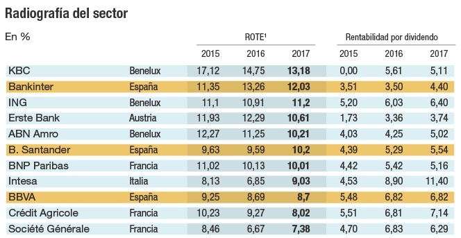 Radiografía del sector bancario