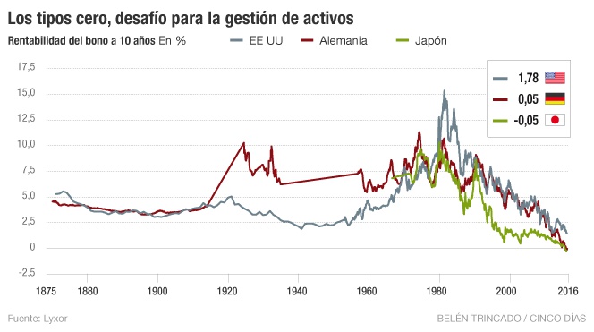 Tipos cero en la gestión de activos