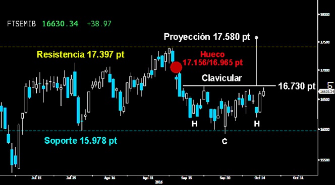 Trading en el Ibex