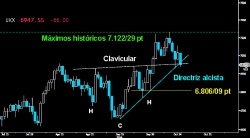 SEGUNDO PULLBACK. La debilidad mostrada por el Footsie el pasado cierre semanal dio alas a los bajistas para ejecutar un nuevo test a la clavicular del HCH invertido del corto plazo. Cedió la clavicular por la mínima junto a l directriz alcista del estricto corto plazo. Habrá que ver si los toros responden de inmediato con fuerza o sus adversarios buscar la zona de hombros de la citada figura.