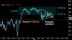 ALTO RIESGO. Tras el fracaso el pasado viernes en la confirmación de la pauta de ataque dejada sobre el soporte clave del corto plazo en los 17.977 puntos, los alcistas no logran reaccionar en el Dow Jones y continúan por debajo del peligroso Triángulo simétrico roto a la baja. Wall Street sigue jugando con fuego.