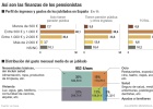El 70% de los jubilados vive solo con su pensión pública El 70% de los jubilados vive solo con su pensión pública