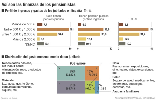Las finanzas de los pensionistas