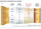 Así recauda el Estado 9.100 millones anuales con el tabaco Así recauda el Estado 9.100 millones anuales con el tabaco