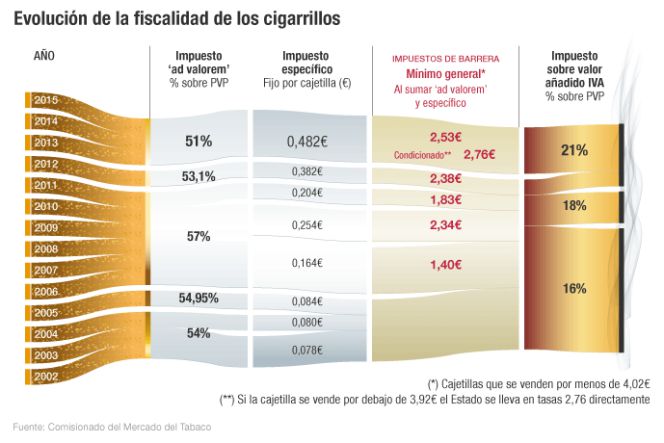 impuestos tabaco