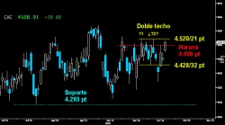 FALTÓ SUPERAR EL DOBLE TECHO. El Cac anuló por la mínima el Harami bajista sobre los 4.498 puntos, pero no consiguió superar los altos del pequeño Doble techo sobre los 4.52021 puntos. Para confiar en el final de la corrección deberá auparse por encima de esos niveles.