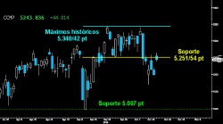 NO HUBO RECONQUISTA. El solvente contragolpe alcista en el Nasdaq Composite no consiguió ayer reconquistar el primer soporte perdido sobre los 5.25154 puntos. Faltó ímpetu a cierre de sesión y sobraron dudas entre los toros. Mientras no consiga la hazaña, persistirá el riesgo de asaltar el soporte de los 5.097 puntos, sobre la parte superior de la gran Bandera del medio plazo rota al alza.
