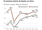 La caída de las importaciones anticipa un menor crecimiento La caída de las importaciones anticipa un menor crecimiento