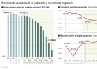 España pierde población y envejece España pierde población y envejece