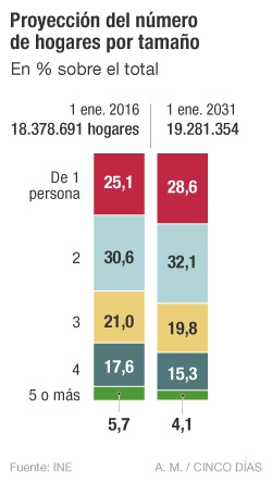 España pierde población y envejece