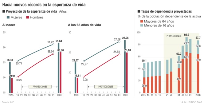 Récord en la esperanza de vida