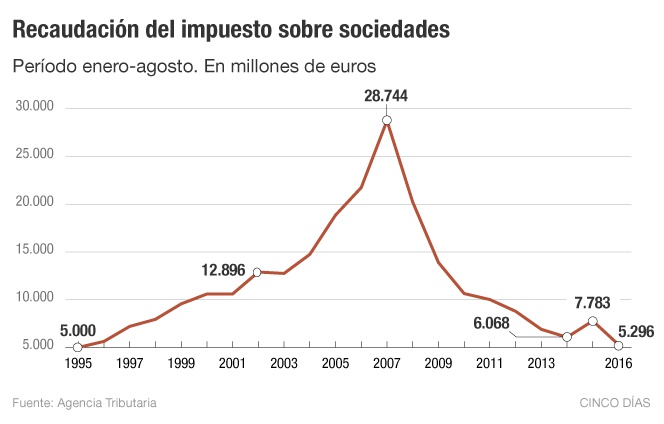 La subida de Sociedades, sin “fecha límite de vigencia”