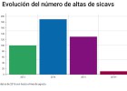 ¿Tienes una sicav? Cinco claves para salvarla ¿Tienes una sicav? Cinco claves para salvarla