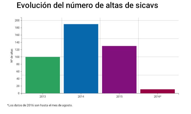 ¿Tienes una sicav? Cinco claves para salvarla
