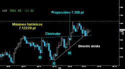 TERCER ARTEFACTO. Fue el primero en ser activado. No es otro que el potente HCH invertido que llevó al Footsie a asaltar y superar ligeramente los máximos históricos sobre los 7.122 puntos. Su desarrollo ha ejecutado ya el preceptivo Pullback a la rotura de la clavicular. De momento ha resistido sin problemas. La proyección mínima de la figura le puede llevar a los 7.250 puntos.