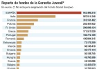 Bruselas alerta del fracaso de la garantía juvenil en España Bruselas alerta del fracaso de la garantía juvenil en España