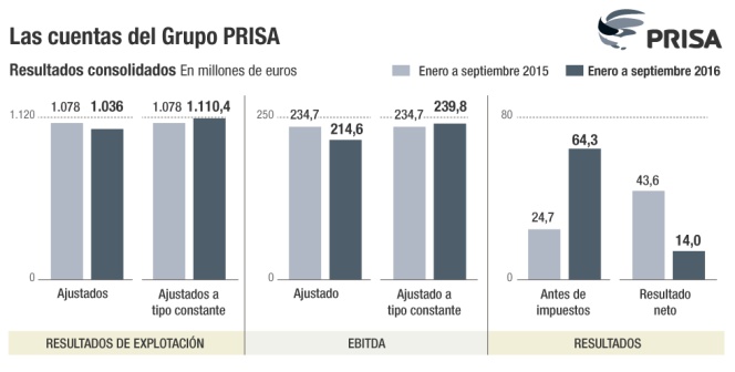 PRISA aumenta su beneficio bruto hasta septiembre pese al efecto de las divisas