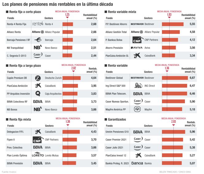 ¿Cuáles son los planes de pensiones más rentables de la década?