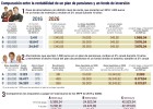 Por qué el beneficio fiscal del plan de pensiones es imbatible Por qué el beneficio fiscal del plan de pensiones es imbatible