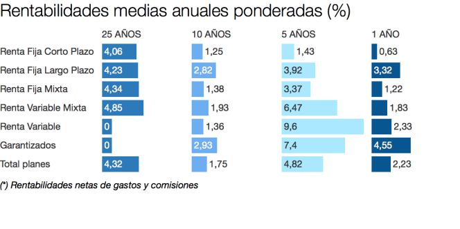 Cinco claves para saber si tengo un buen plan de pensiones