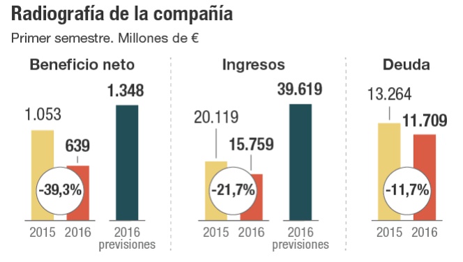 Radiografía de Repsol