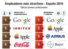 Por qué Google y Apple son las mejores para trabajar Por qué Google y Apple son las mejores para trabajar
