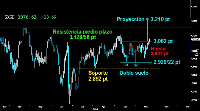 Trading en el Ibex
