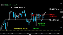 FRENTE A LA GRAN RESISTENCIA. El Dax consiguió ayer dejar atrás con claridad el hueco a la baja de los 10.626 puntos. Esto permite al germano situarse frente a los máximos anuales, donde los bajistas dejaron la formación de techo en los 10.802780 puntos. Si logra la hazaña de anular el Doble techo, cerraría el hueco a la baja de primeros de año. Confirmando este escenario y rebasando los 10.860 puntos, el Dax podría volar literalmente hacia los 11.430366 puntos en próximas semanas.