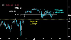 CONTINÚA EL RIESGO. El S&P 500 no consigue recuperar la parte inferior del Lateral sobre los 2.147 puntos. Y mientras eso no suceda, la rotura del Triángulo simétrico seguirá amenazando el soporte del corto plazo sobre los 2.111 puntos. El abismo que hay por debajo de ese primer nivel de contención no es ninguna tontería. Un desplome hacia los 2.000 puntos no sería descartable, si los alcistas siguen fracasando en sus tentativas.