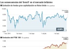 El desplome de la libra empaña el máximo del FTSE El desplome de la libra empaña el máximo del FTSE