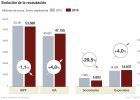 La caída de ingresos dispara el déficit del Estado un 20% La caída de ingresos dispara el déficit del Estado un 20%