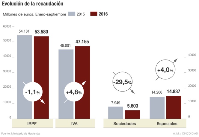 La caída de ingresos dispara el déficit del Estado un 20%